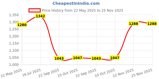 amazon.in north star Mens N.Star Twin Gore Casual Shoe north star Price History Graph from 22 May 2025 to 25 Nov 2025