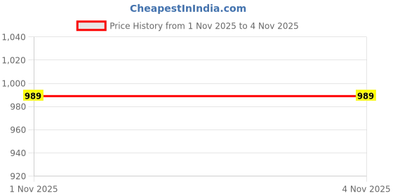 amazon.in liberty Mens Nuclear-1 Sports Shoes liberty Price History Graph from 1 Nov 2025 to 2 Nov 2025