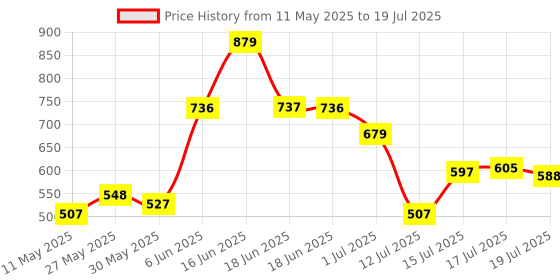 amazon.in u.s. polo assn. Mens Numeric Print Cotton Stretch I015 Trunks (Pack of 1) u.s. polo assn. Price History Graph from 11 May 2025 to 17 Jul 2025