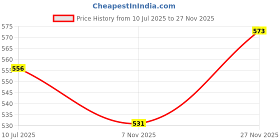 amazon.in u.s. polo assn. Mens Numeric Print Cotton Stretch I015 Trunks (Pack of 1) u.s. polo assn. Price History Graph from 10 Jul 2025 to 27 Nov 2025