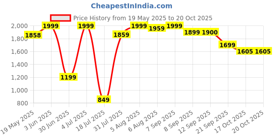 amazon.in bata Men's NW TAP Formal bata Price History Graph from 19 May 2025 to 20 Oct 2025