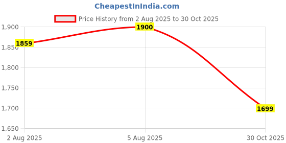 amazon.in bata Mens Nw Tap Formal Shoes, bata Price History Graph from 2 Aug 2025 to 30 Oct 2025
