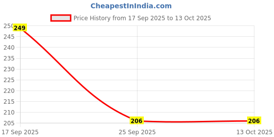 amazon.in darkleatheris Men's Nyl-Canvas autolock darkleatheris Price History Graph from 17 Sep 2025 to 13 Oct 2025