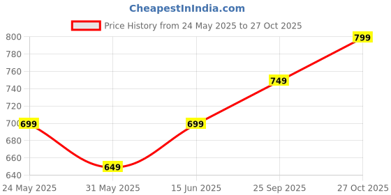 amazon.in ben martin Men's Nylon & Net Quilted Standard Length Bomber Jacket ben martin Price History Graph from 24 May 2025 to 27 Oct 2025