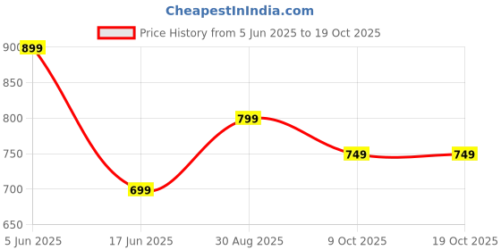 amazon.in ben martin Men's Nylon & Net Quilted Standard Length Bomber Jacket ben martin Price History Graph from 5 Jun 2025 to 19 Oct 2025