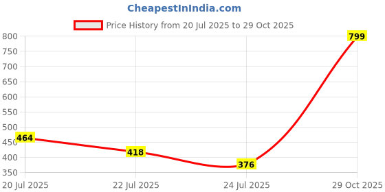 amazon.in van heusen Men's Nylon Classic Solid Boxer Briefs van heusen Price History Graph from 20 Jul 2025 to 29 Oct 2025