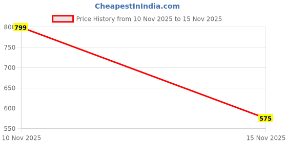 amazon.in van heusen Men's Nylon Classic Solid Boxer Briefs van heusen Price History Graph from 10 Nov 2025 to 15 Nov 2025