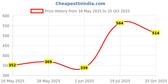 amazon.in van heusen Men's Nylon Classic Solid Brief van heusen Price History Graph from 16 May 2025 to 25 Oct 2025