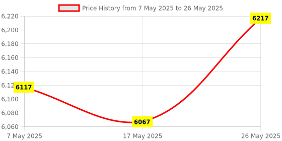 amazon.in augusta sportswear Men's Nylon Coach's Jacket/Lined augusta sportswear Price History Graph from 7 May 2025 to 26 May 2025