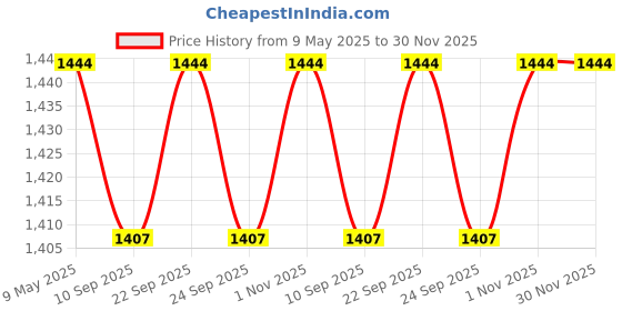 amazon.in redesign apparels Men's Nylon Compression Pants redesign apparels Price History Graph from 9 May 2025 to 30 Nov 2025