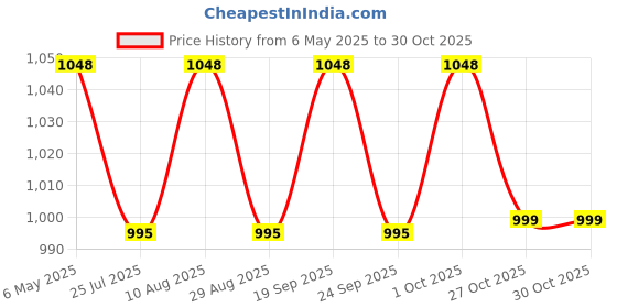 amazon.in redesign apparels Men's Nylon Compression Pants redesign apparels Price History Graph from 6 May 2025 to 27 Oct 2025