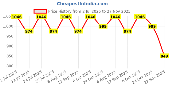 amazon.in redesign apparels Men's Nylon Compression Pants redesign apparels Price History Graph from 2 Jul 2025 to 27 Nov 2025