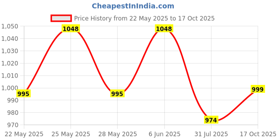amazon.in redesign apparels Men's Nylon Compression Pants redesign apparels Price History Graph from 22 May 2025 to 17 Oct 2025