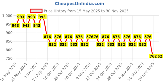 amazon.in redesign apparels Mens Nylon Cutsleeves/Sleeveless Compression Top for Sports redesign apparels Price History Graph from 15 May 2025 to 30 Nov 2025