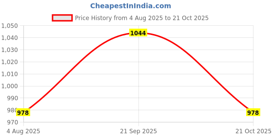 amazon.in u.s. polo assn. Men's Nylon Micro Fibre Seamless Ultra-Light Trunks Underwear u.s. polo assn. Price History Graph from 4 Aug 2025 to 21 Oct 2025