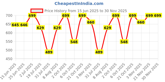 amazon.in puma Men's Nylon Modern Soild Trunks (Pack of 1) puma Price History Graph from 15 Jun 2025 to 30 Nov 2025