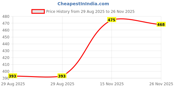 amazon.in pepe jeans Men's Nylon Regular Solid Trunks pepe jeans Price History Graph from 29 Aug 2025 to 26 Nov 2025