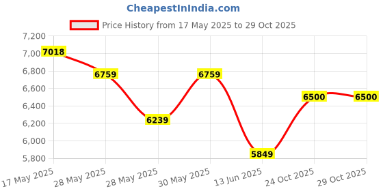 amazon.in arrow Men's Nylon Single Breasted Business Suit Pants Set arrow Price History Graph from 17 May 2025 to 29 Oct 2025