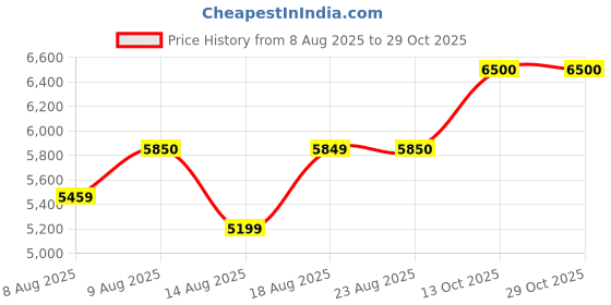 amazon.in arrow Men's Nylon Single Breasted Business Suit Pants Set arrow Price History Graph from 8 Aug 2025 to 29 Oct 2025