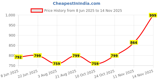 amazon.in urbano fashion Men's Nylon Sleeveless Zippered Standard Length Puffer Jacket urbano fashion Price History Graph from 8 Jun 2025 to 14 Nov 2025