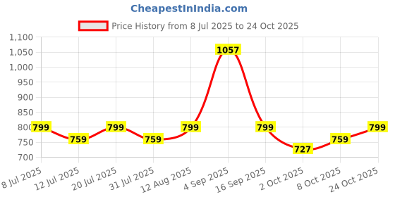 amazon.in urbano fashion Men's Nylon Sleeveless Zippered Standard Length Puffer Jacket urbano fashion Price History Graph from 8 Jul 2025 to 22 Oct 2025