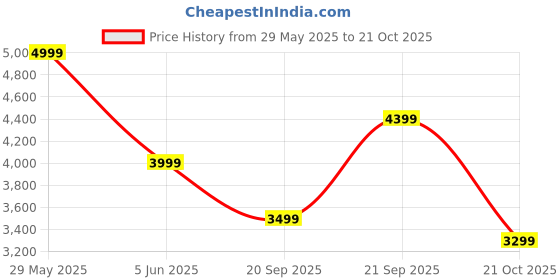 amazon.in puma Men's Nylon Solid Standard Length A-Line Coat puma Price History Graph from 29 May 2025 to 21 Oct 2025