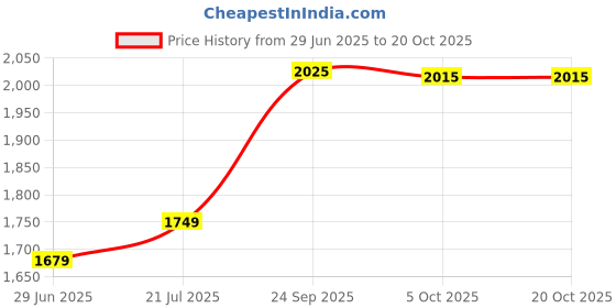 amazon.in wildcraft Men's Nylon Standard Jacket wildcraft Price History Graph from 29 Jun 2025 to 19 Oct 2025