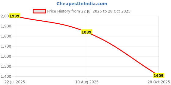 amazon.in bewakoof Men's Nylon Standard Length A-Line Coat bewakoof Price History Graph from 22 Jul 2025 to 28 Oct 2025