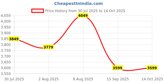amazon.in puma Men's Nylon Standard Length A-Line Coat puma Price History Graph from 30 Jul 2025 to 13 Oct 2025