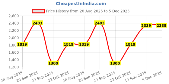 amazon.in van heusen Mens Nylon Standard Length Jacket van heusen Price History Graph from 28 Aug 2025 to 3 Dec 2025