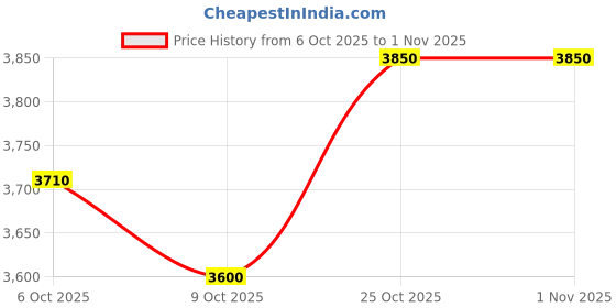 amazon.in u.s. polo assn. Men's Nylon Standard Length Puffer Jacket u.s. polo assn. Price History Graph from 6 Oct 2025 to 31 Oct 2025