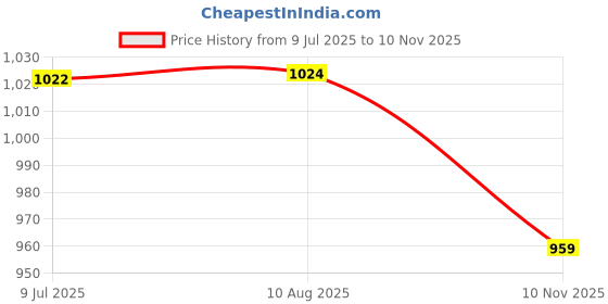 amazon.in qube by fort collins Men's nylon Standard Length Regular Fit Quilted Bomber Jacket - Winter Warm, Insulated, Ribbed Cuffs, and Stylish Design qube by fort collins Price History Graph from 9 Jul 2025 to 10 Nov 2025