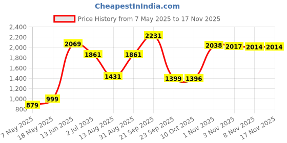 amazon.in spykar Men's Nylon Standard Length Solid A-Line Coat spykar Price History Graph from 7 May 2025 to 16 Nov 2025