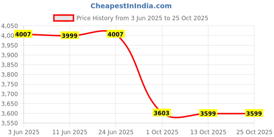 amazon.in pepe jeans Men's Nylon Standard Quilted Jacket pepe jeans Price History Graph from 3 Jun 2025 to 24 Oct 2025