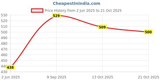 amazon.in u.s. polo assn. Mens Nylon Stretch Moisture Wicking AB001 Active Briefs - Pack of 1 u.s. polo assn. Price History Graph from 2 Jun 2025 to 21 Oct 2025