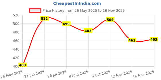 amazon.in u.s. polo assn. Mens Nylon Stretch Moisture Wicking AB001 Active Briefs - Pack of 1 u.s. polo assn. Price History Graph from 26 May 2025 to 16 Nov 2025