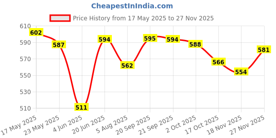 amazon.in u.s. polo assn. Men's Nylon Stretch Moisture Wicking AT001 Active Trunks - Pack of 1 u.s. polo assn. Price History Graph from 17 May 2025 to 27 Nov 2025