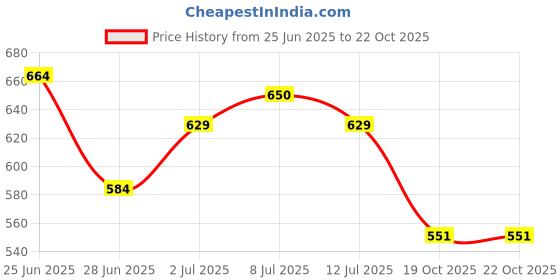 amazon.in u.s. polo assn. Men's Nylon Stretch Printed AT002 Active Trunks - Pack of 1 u.s. polo assn. Price History Graph from 25 Jun 2025 to 22 Oct 2025