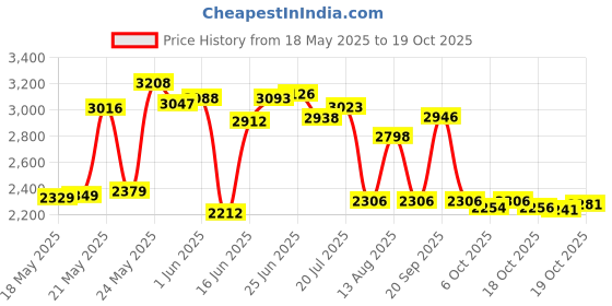 amazon.in timberland Men's Nylon Trifold Wallet, Black, One Size timberland Price History Graph from 18 May 2025 to 19 Oct 2025