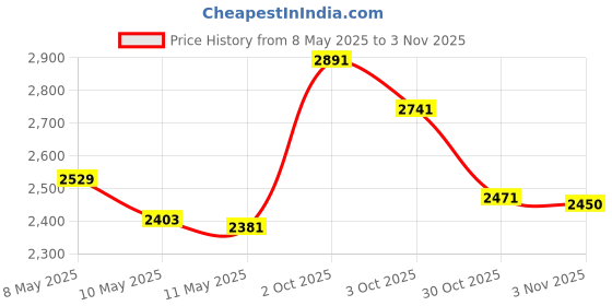 amazon.in timberland Men's Nylon Trifold Wallet, Khaki, One Size timberland Price History Graph from 8 May 2025 to 3 Nov 2025