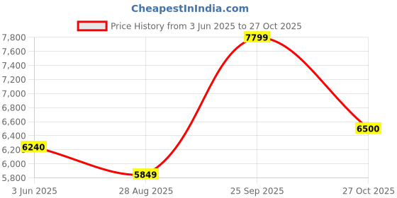 amazon.in arrow Men's Nylon Zero Calorie Slim Fit Knit Suit arrow Price History Graph from 3 Jun 2025 to 27 Oct 2025