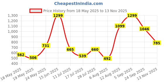 amazon.in aqualite Mens Ocean-19 Running aqualite Price History Graph from 18 May 2025 to 13 Nov 2025