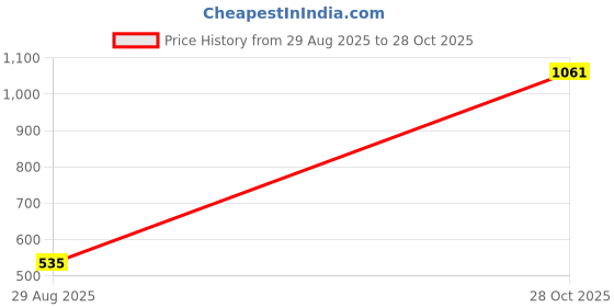 amazon.in aqualite Mens Ocean-21 Running aqualite Price History Graph from 29 Aug 2025 to 28 Oct 2025
