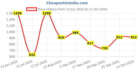 amazon.in aqualite Mens Ocean-9 Running aqualite Price History Graph from 13 Jun 2025 to 11 Oct 2025