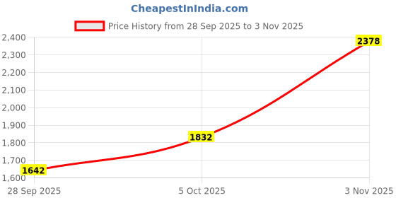 amazon.in hush puppies Mens Oceanic Lace-up Sneaker hush puppies Price History Graph from 28 Sep 2025 to 3 Nov 2025