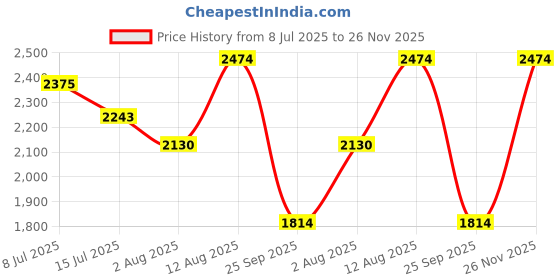 amazon.in u.s. polo assn. Mens Octavia 4.0 Sneaker Slip On u.s. polo assn. Price History Graph from 8 Jul 2025 to 26 Nov 2025
