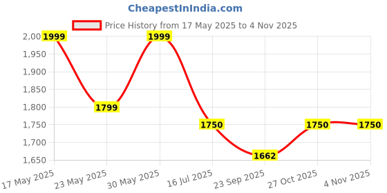 amazon.in raymond Men's Off White 100% Egyptian Giza Cotton Shirting Fabric (Cut-1.70 MTR) raymond Price History Graph from 17 May 2025 to 2 Nov 2025