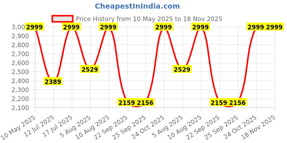 amazon.in bxxy Men's Office Formal Shoes bxxy Price History Graph from 10 May 2025 to 18 Nov 2025