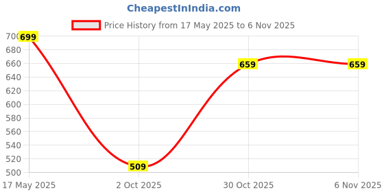 amazon.in wugatti Men's Office Wear, Casual & Trendy Suede Slip-On Loafers wugatti Price History Graph from 17 May 2025 to 3 Nov 2025