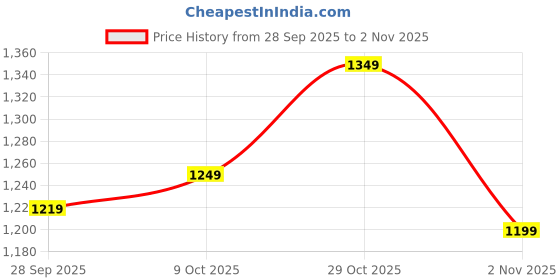 amazon.in campus Men's OG-23 PRO Sneakers campus Price History Graph from 28 Sep 2025 to 2 Nov 2025